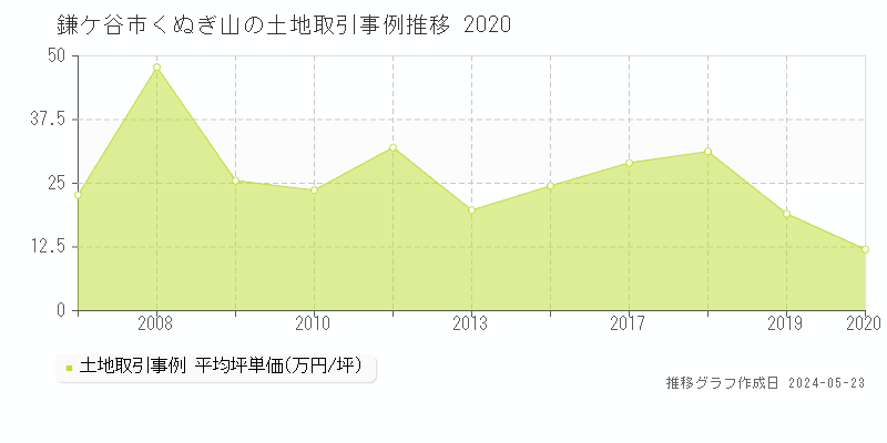 鎌ケ谷市くぬぎ山の土地価格推移グラフ 