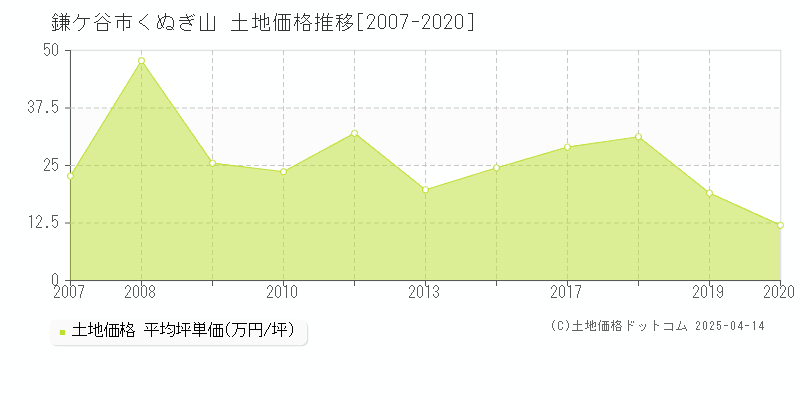 鎌ケ谷市くぬぎ山の土地価格推移グラフ 