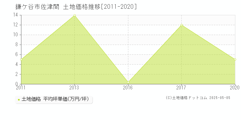 佐津間(鎌ケ谷市)の土地価格推移グラフ(坪単価)[2011-2020年]