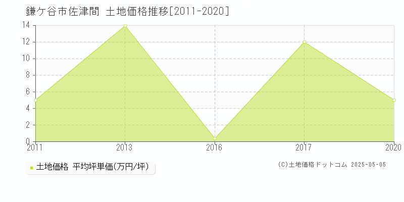 鎌ケ谷市佐津間の土地取引事例推移グラフ 