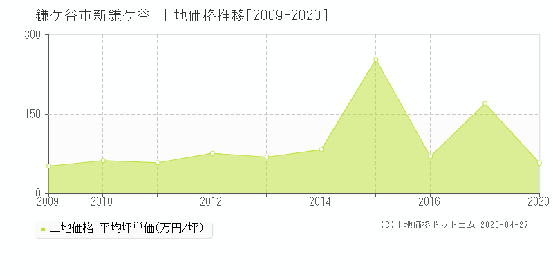 鎌ケ谷市新鎌ケ谷の土地価格推移グラフ 