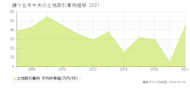 鎌ケ谷市中央の土地価格推移グラフ 