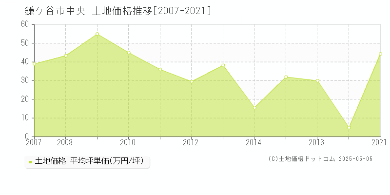 中央(鎌ケ谷市)の土地価格推移グラフ(坪単価)[2007-2021年]