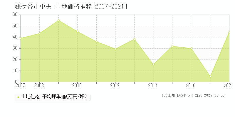 鎌ケ谷市中央の土地価格推移グラフ 