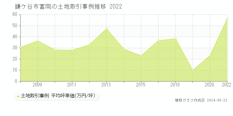鎌ケ谷市富岡の土地価格推移グラフ 