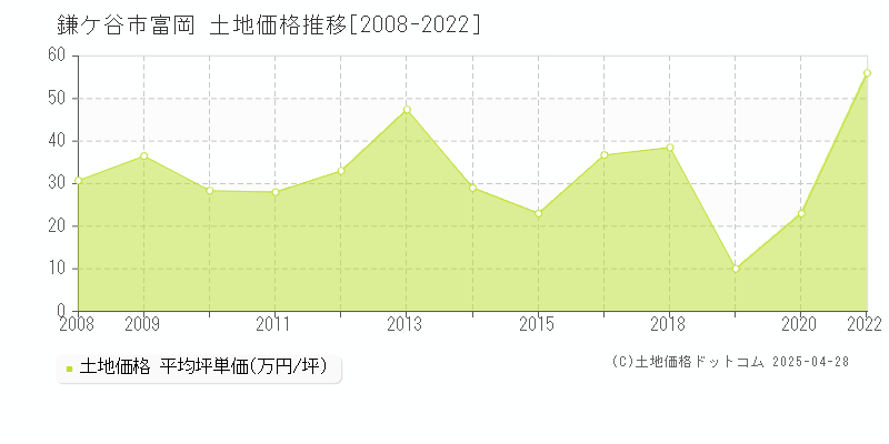 鎌ケ谷市富岡の土地価格推移グラフ 