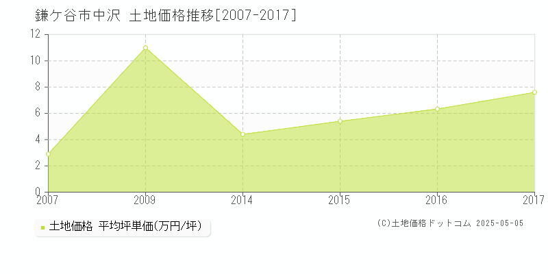 中沢(鎌ケ谷市)の土地価格推移グラフ(坪単価)[2007-2017年]