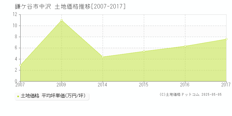 鎌ケ谷市中沢の土地価格推移グラフ 