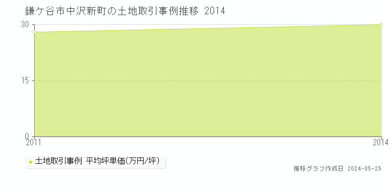 鎌ケ谷市中沢新町の土地価格推移グラフ 