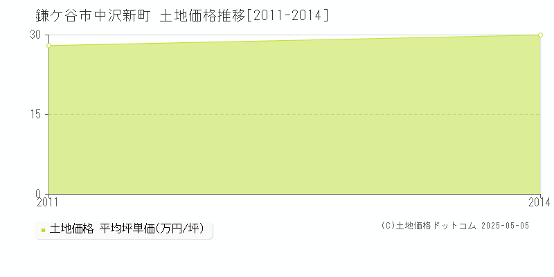 中沢新町(鎌ケ谷市)の土地価格推移グラフ(坪単価)[2011-2014年]