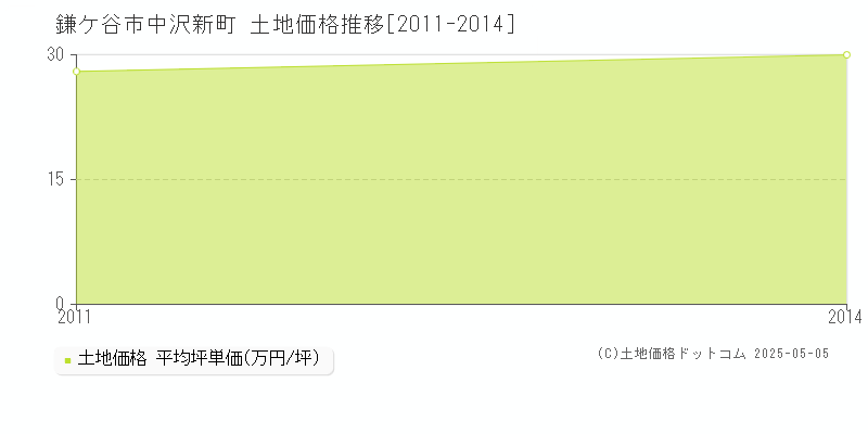 鎌ケ谷市中沢新町の土地取引事例推移グラフ 