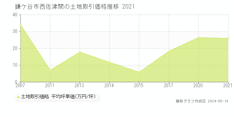 鎌ケ谷市西佐津間の土地価格推移グラフ 