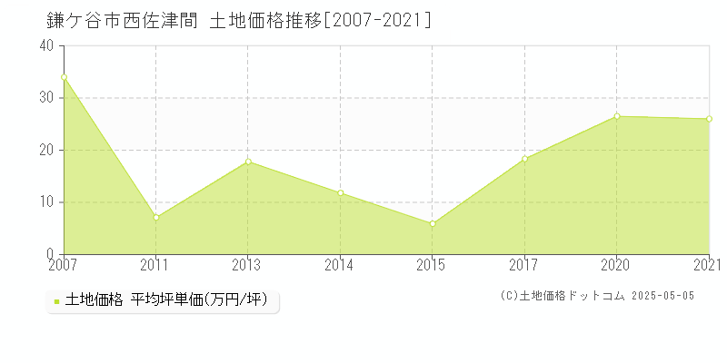 西佐津間(鎌ケ谷市)の土地価格推移グラフ(坪単価)[2007-2021年]