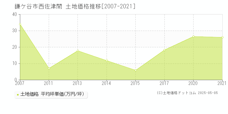 鎌ケ谷市西佐津間の土地価格推移グラフ 