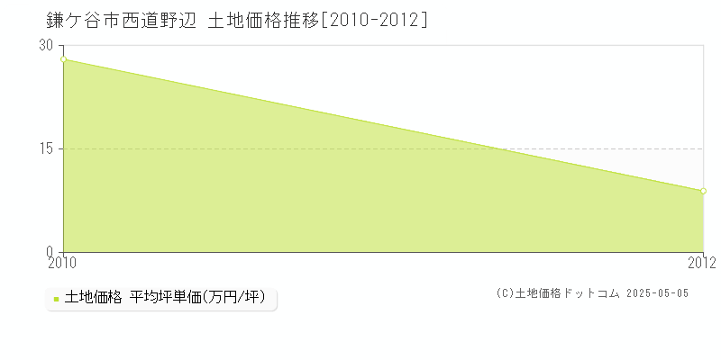 西道野辺(鎌ケ谷市)の土地価格推移グラフ(坪単価)[2010-2012年]