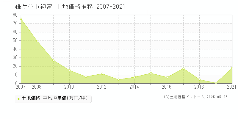 初富(鎌ケ谷市)の土地価格推移グラフ(坪単価)[2007-2021年]