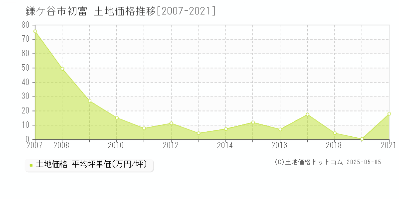 鎌ケ谷市初富の土地価格推移グラフ 