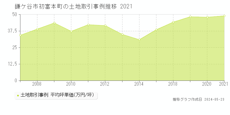 鎌ケ谷市初富本町の土地価格推移グラフ 