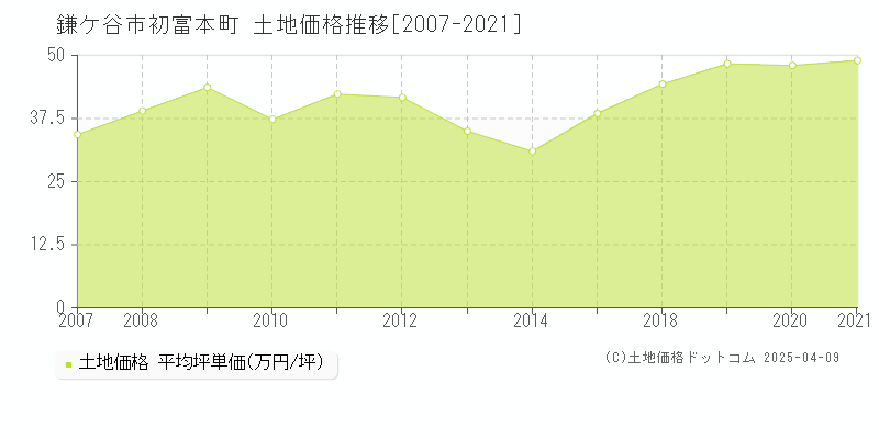 鎌ケ谷市初富本町の土地価格推移グラフ 