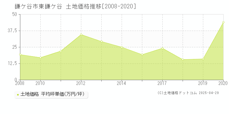 鎌ケ谷市東鎌ケ谷の土地価格推移グラフ 