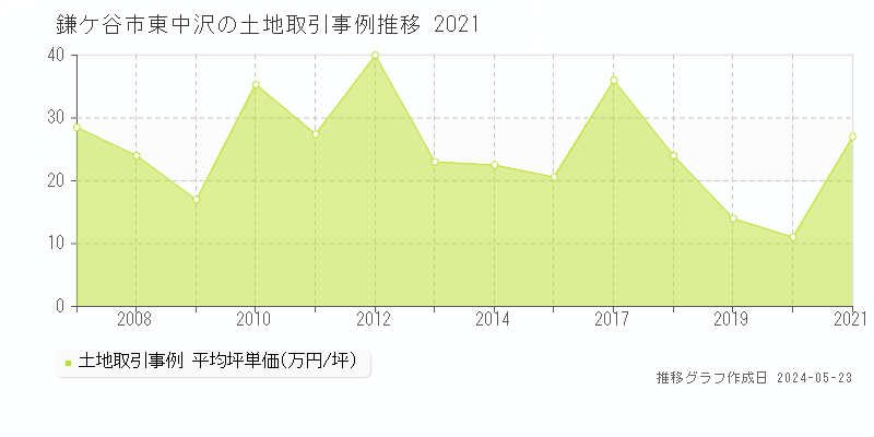 鎌ケ谷市東中沢の土地価格推移グラフ 