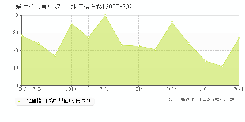 鎌ケ谷市東中沢の土地価格推移グラフ 