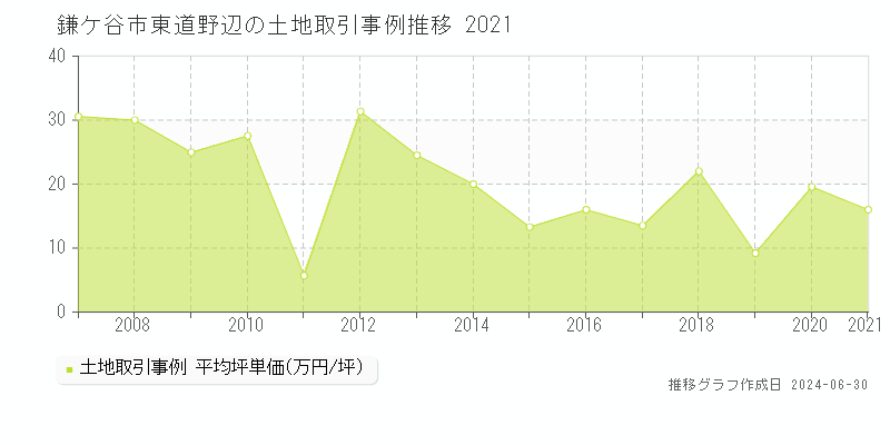 鎌ケ谷市東道野辺の土地取引事例推移グラフ 