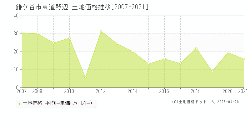 鎌ケ谷市東道野辺の土地取引事例推移グラフ 