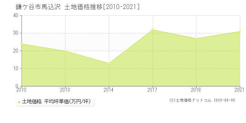 馬込沢(鎌ケ谷市)の土地価格推移グラフ(坪単価)[2010-2021年]
