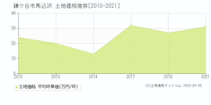 鎌ケ谷市馬込沢の土地価格推移グラフ 