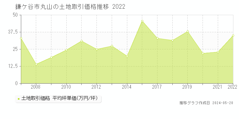 鎌ケ谷市丸山の土地価格推移グラフ 