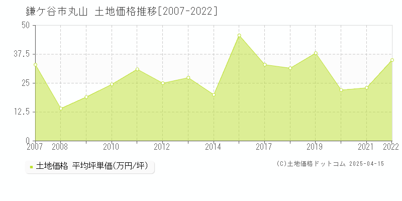 鎌ケ谷市丸山の土地価格推移グラフ 