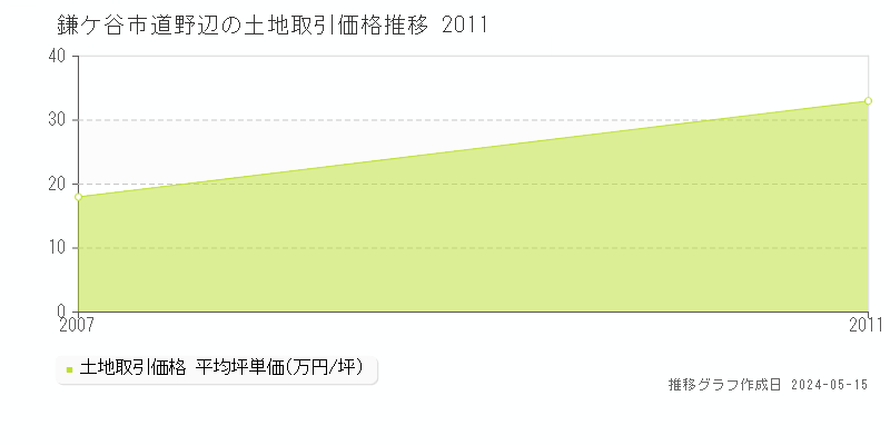 鎌ケ谷市道野辺の土地価格推移グラフ 