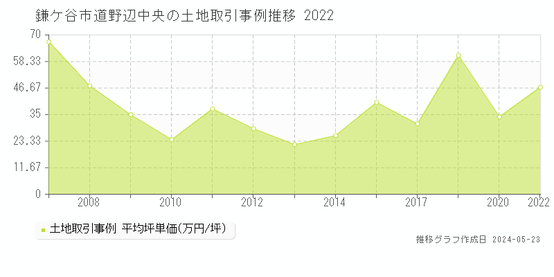鎌ケ谷市道野辺中央の土地価格推移グラフ 
