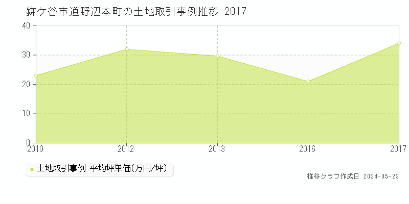 鎌ケ谷市道野辺本町の土地価格推移グラフ 