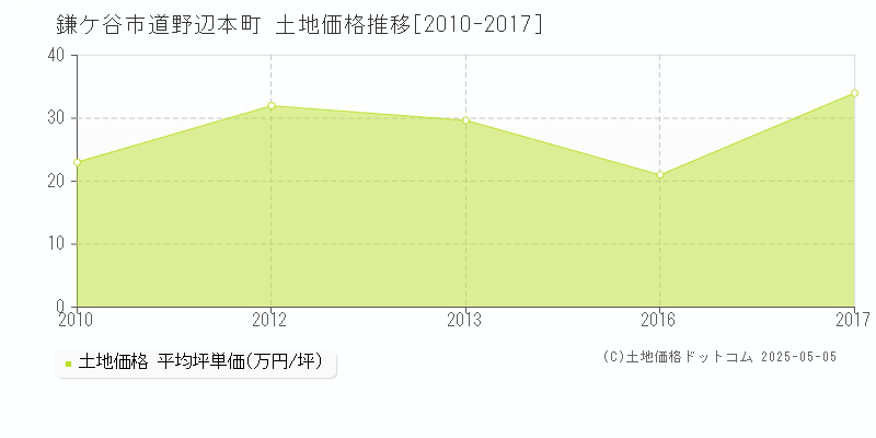 道野辺本町(鎌ケ谷市)の土地価格推移グラフ(坪単価)[2010-2017年]