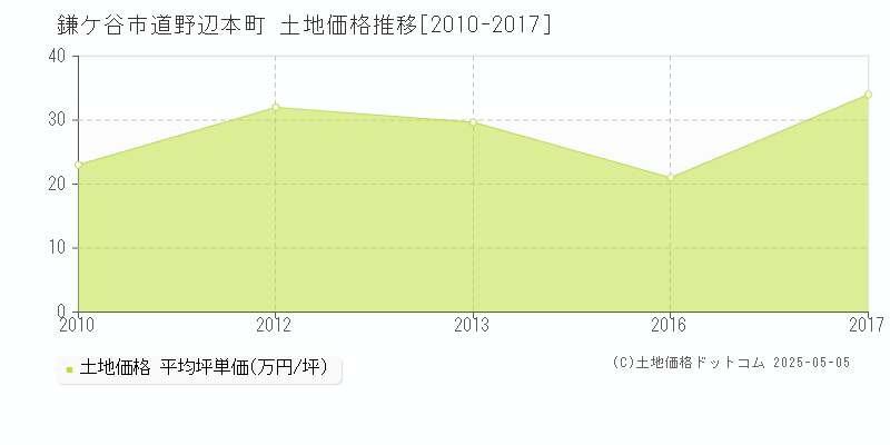 鎌ケ谷市道野辺本町の土地価格推移グラフ 