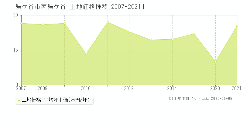 南鎌ケ谷(鎌ケ谷市)の土地価格推移グラフ(坪単価)[2007-2021年]