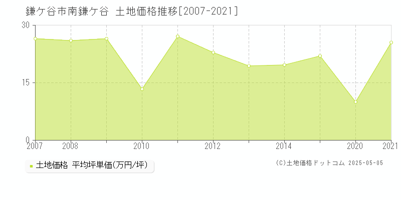 鎌ケ谷市南鎌ケ谷の土地価格推移グラフ 