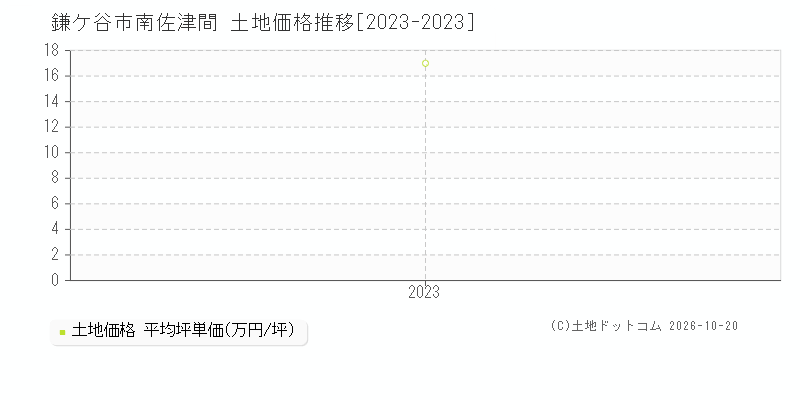 鎌ケ谷市南佐津間の土地価格推移グラフ(坪単価)[2023-2023年]