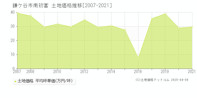 鎌ケ谷市南初富の土地価格推移グラフ 