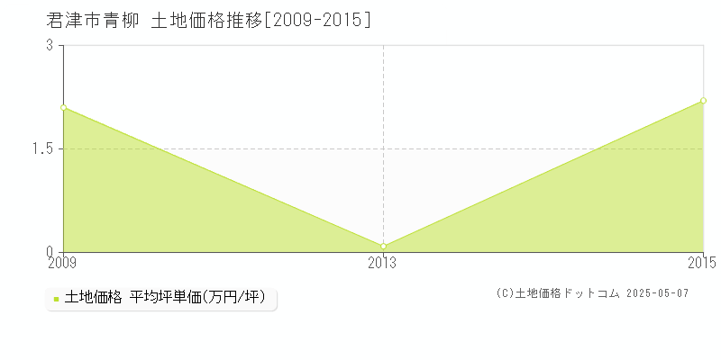青柳(君津市)の土地価格推移グラフ(坪単価)[2009-2015年]