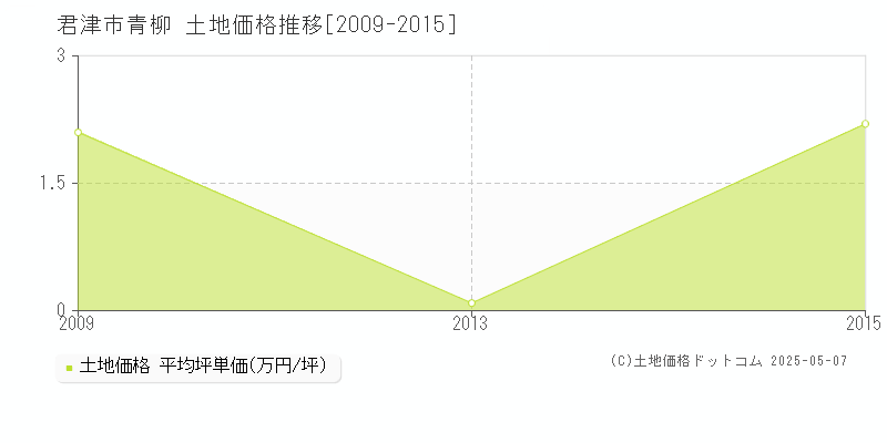 君津市青柳の土地価格推移グラフ 