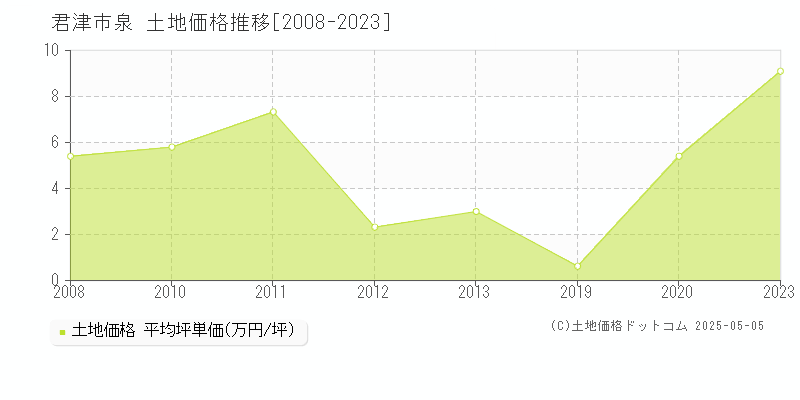 泉(君津市)の土地価格推移グラフ(坪単価)[2008-2023年]