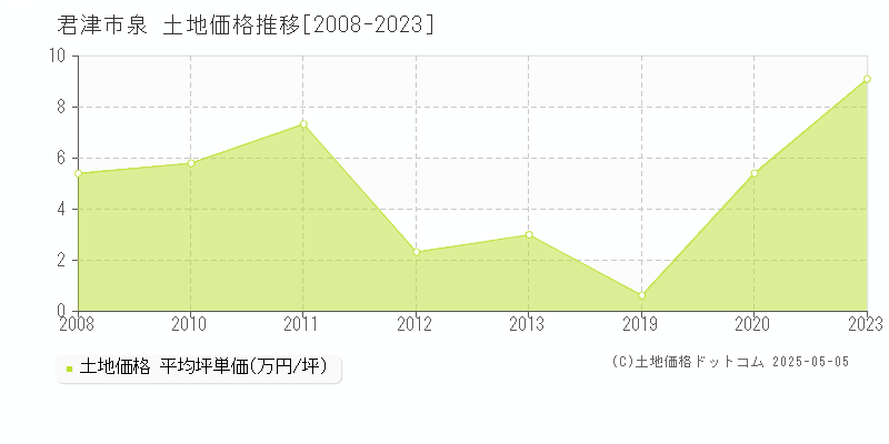 君津市泉の土地価格推移グラフ 