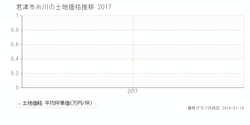君津市糸川の土地価格推移グラフ 
