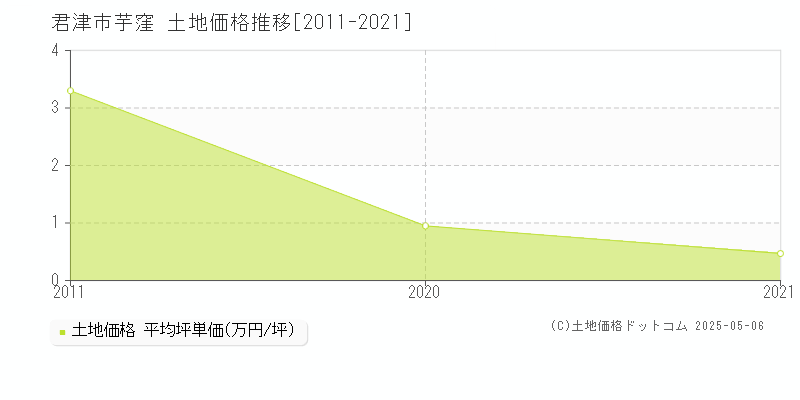 芋窪(君津市)の土地価格推移グラフ(坪単価)[2011-2021年]