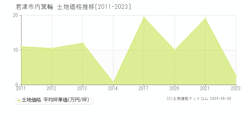 内箕輪(君津市)の土地価格推移グラフ(坪単価)[2011-2023年]
