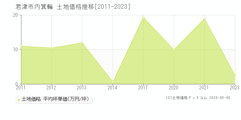 君津市内箕輪の土地価格推移グラフ 