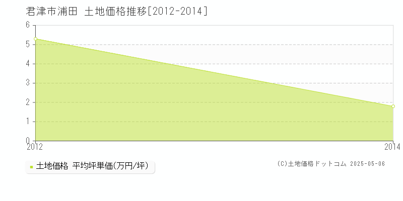 浦田(君津市)の土地価格推移グラフ(坪単価)[2012-2014年]